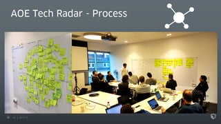 10 22.11.17
AOE Tech Radar - Process
 