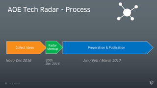 11 22.11.17
Collect Ideas
Radar
Meetup Preparation & Publication
Jan / Feb / March 2017Nov / Dec 2016 20th
Dec 2016
AOE Tech Radar - Process
 