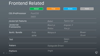 16 22.11.17
Frontend Related
PostCSSCSS (Pre)Processor
SASS
Adopt Trial Asses Hold
Javascript Features Babel
Javascript
Frameworks
React.js
Redux
Angular 2
Typescript
Vue.js
Pattern Styleguide Driven
Platform Imgix
Build / Bundle Gulp
NPM
Webpack
Test Galen
Jest
Bower
Grunt
 