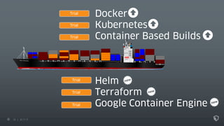 23 22.11.17
Docker
Kubernetes
Container Based Builds
Helm
Terraform
Google Container Engine
Trial
Trial
Trial
Trial
Trial
Trial
 