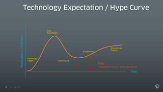 5 22.11.17
Technology Expectation / Hype Curve
Expectation/Visibilitys
Technology
Trigger
Peak
Expectation
Disillusment
Enlightment
Productivity
Plateau
Time
Flop
(Expectation not met / Better alternatives)
 