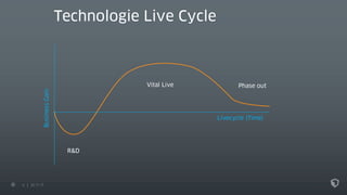 6 22.11.17
Technologie Live Cycle
Livecycle (Time)
BusinessGain
R&D
Vital Live Phase out
 