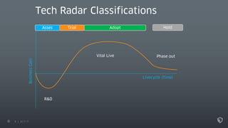 8 22.11.17
Tech Radar Classifications
Livecycle (Time)
BusinessGain
R&D
Vital Live Phase out
AdoptTrialAsses Hold
 