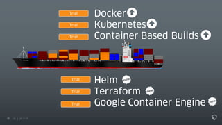 23 22.11.17
Docker
Kubernetes
Container Based Builds
Helm
Terraform
Google Container Engine
Trial
Trial
Trial
Trial
Trial
...