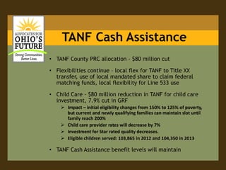 57% increase in Ohioans receiving Food Assistance since 2004.