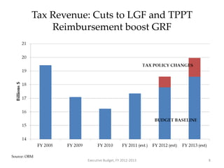 Tax Revenue: Cuts to LGF and TPPT Reimbursement boost GRFExecutive Budget, FY 2012-20138Source: OBM