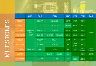 CDR        PDR                FDR              ARR        FAT        PAE        PAC
MILESTONES

             ASSIST                Oct.07          30.06.09             2Q11       3Q11       2Q12


              DSM                                  18.12.07            24.09.09   Apr.’11     4Q12


             GRAAL      Sept.’05   Mar.07          10.03.09             2Q11       4Q12       2Q13
                          KO                                                                             4Q14
             GALACSI    Feb.’06    Feb.08     10.02.09    16.06.09      2Q11       2Q13       4Q13


              4LGSF                30.09.09         3.02.11             2Q11        N/A       2Q13

                                                                                   4Q11
             AOF Sys.              24.04.08        29.04.10              N/A
                                                                                  (TRR)
                                                                                              4Q13

                                                                                             1Q12         3Q12
             UT4 Upg.   29.04.10     N/A               2Q11              N/A        N/A
                                                                                             PhaseI      PhaseII

              MUSE                            Dec.07          Mar.09     N/A                  2Q12       (2Q13)

                                                                                   2Q11       4Q13
             SPARTA                Jun.07          Sept. 08              N/A
                                                                                  (SPHERE)   (GALACSI)
                                                                                                          N/A
 