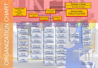 ORGANIZATION CHART                                                                                                           Directorate – A. Russell
                                                                                                                               Div. Head – M. Casali
                     Programme Office
                           (Head)                                                Project Manager
                                                                                                                             Steering Committee
                     Project Control1: J.                                          R. Arsenault
                          Strasser                                                                                      M.Casali, R.Tamai, S.Stanghellini,
                                               Project Control2                                                         U.Weilenman, L.Pasquini, N.Hubin
                       Quality: G. Igl
                                                 L. Jochum
                                                                    Project Scientist           System Eng.
                                                                     H. Kuntschner              P.-Y. Madec



                             Analysis               GALACSI                                                                UT4 Upgrade            2nd Gen. M2-
                                                    Manager               GRAAL Manager            4LGSF Manager                                  Unit Manager
                                                                                                                             Manager
                         System Engineer                                    J. Paufique            W. Hackenberg
                                                  S. Stroebele                                                              J.-F. Pirard            E. Vernet
                           P.-Y. Madec
                                                                                                      System Eng.
                                                      Inst. Control             Inst. Control
                               Simulations                                                            D. Bonaccini-                                 2nd Gen. M2-Unit
                                                      M. Duchateau                 A. Jost                                                              Contract
                                                                                                          Calia
                               M. Le Louarn                                                                                                             E.Vernet
                                                                                                                                    UT4
                                                         Optics                    Optics              Inst. Control          Implementaion
                                 Interfaces            B. Delabre                B. Delabre             I. Guidolin             J.-F. Pirard             M2-LCU
                                P.-Y. Madec                                                                                                             P. Duhoux
                                                       Mechanics                 Mechanics             Mechanics                 Comm.
                              System Tests &         R. Conzelmann             R. Conzelmann           R. Guzman               J.-F. Pirard
                               Calibrations                                                                                                          DSM Maint. SW
                                  J. Kolb                                                                                                              P. Duhoux
                                                     Software (OS)             GMA Contract             Software
                               ASSIST Test           M. Kiekebusch              J. Paufique             M. Comin
                             Bench Agreement
                               P. LaPenna                                                               Opt. Tube
                                                      Software/RTC
                                                                               Software (OS)        Assembly Contract
                                                       C. Soenke
                                  AOF AIT                                      M. Kiekebusch            M. Quattri
                                  S. Tordo
                                                           AIT                                       Lasers Contract
                                                                               Software/RTC
                                                        S. Tordo                                      P.-Y. Madec
                                                                               R. Donaldson
                                   Safety
                                P.-Y. Madec
                                                                                     AIT                   AIT                                    1Finance control
                                                                                  S. Tordo              C. Dupuy                                  2Project planning control
 