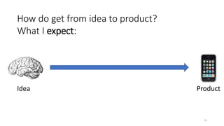 How do get from idea to product?
What I expect:
Idea Product
35
 