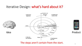 Iterative Design: what’s hard about it?
44
Idea Product
The steps aren’t certain from the start.
 