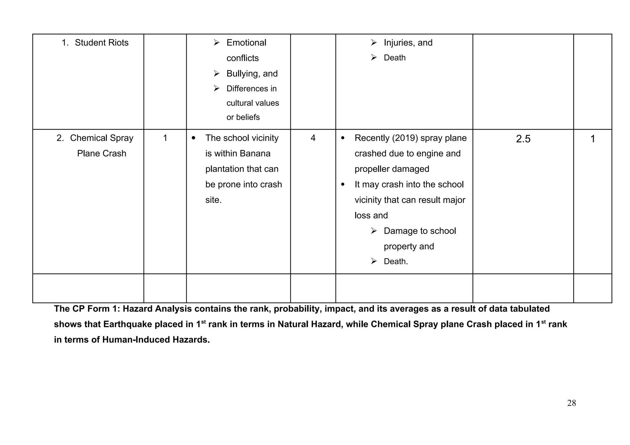 1. Student Riots  Emotional
conflicts
 Bullying, and
 Differences in
cultural values
or beliefs
 Injuries, and
 Death
2. Chemical Spray
Plane Crash
1  The school vicinity
is within Banana
plantation that can
be prone into crash
site.
4  Recently (2019) spray plane
crashed due to engine and
propeller damaged
 It may crash into the school
vicinity that can result major
loss and
 Damage to school
property and
 Death.
2.5 1
The CP Form 1: Hazard Analysis contains the rank, probability, impact, and its averages as a result of data tabulated
shows that Earthquake placed in 1st
rank in terms in Natural Hazard, while Chemical Spray plane Crash placed in 1st
rank
in terms of Human-Induced Hazards.
28
 