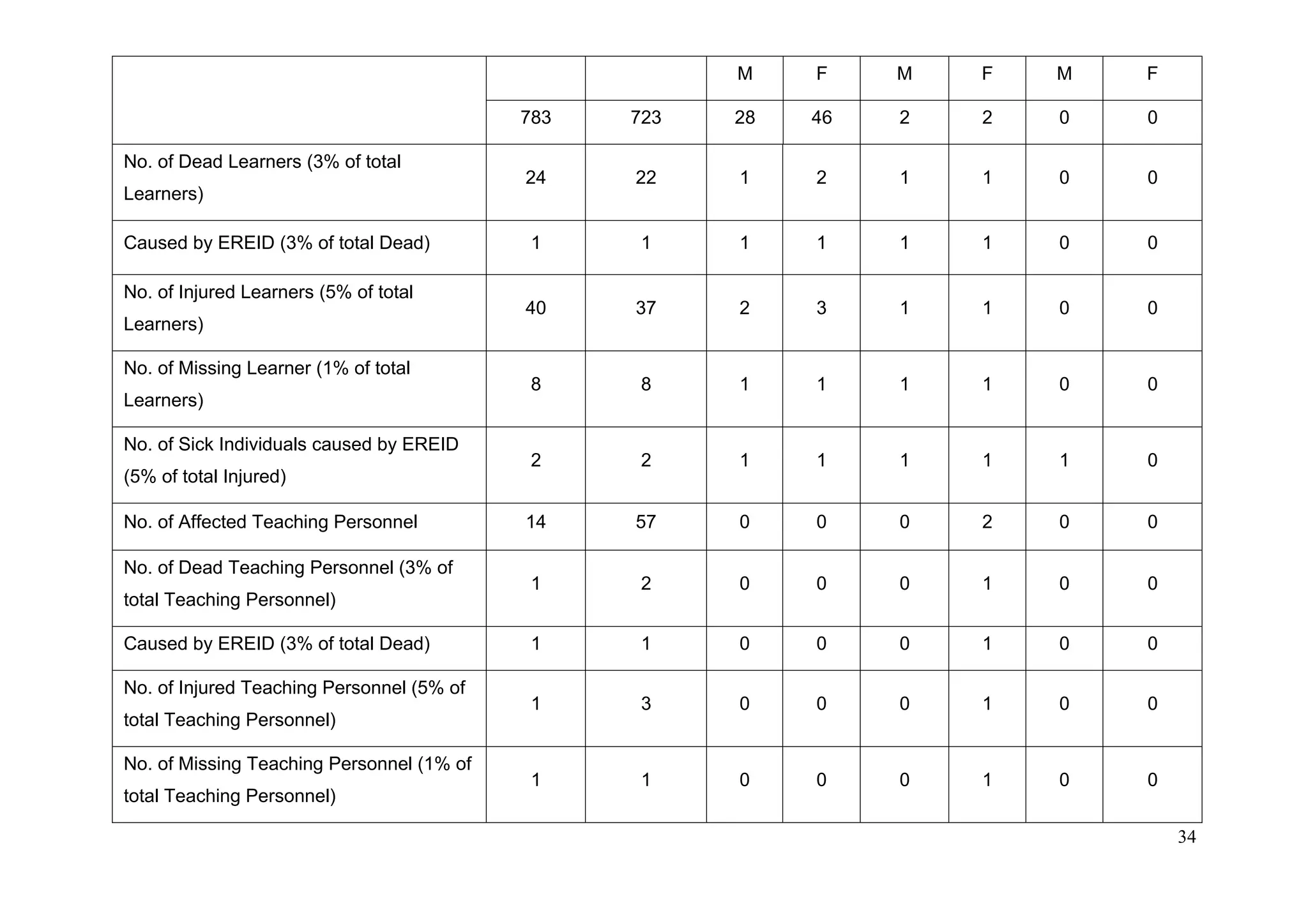 M F M F M F
783 723 28 46 2 2 0 0
No. of Dead Learners (3% of total
Learners)
24 22 1 2 1 1 0 0
Caused by EREID (3% of total Dead) 1 1 1 1 1 1 0 0
No. of Injured Learners (5% of total
Learners)
40 37 2 3 1 1 0 0
No. of Missing Learner (1% of total
Learners)
8 8 1 1 1 1 0 0
No. of Sick Individuals caused by EREID
(5% of total Injured)
2 2 1 1 1 1 1 0
No. of Affected Teaching Personnel 14 57 0 0 0 2 0 0
No. of Dead Teaching Personnel (3% of
total Teaching Personnel)
1 2 0 0 0 1 0 0
Caused by EREID (3% of total Dead) 1 1 0 0 0 1 0 0
No. of Injured Teaching Personnel (5% of
total Teaching Personnel)
1 3 0 0 0 1 0 0
No. of Missing Teaching Personnel (1% of
total Teaching Personnel)
1 1 0 0 0 1 0 0
34
 