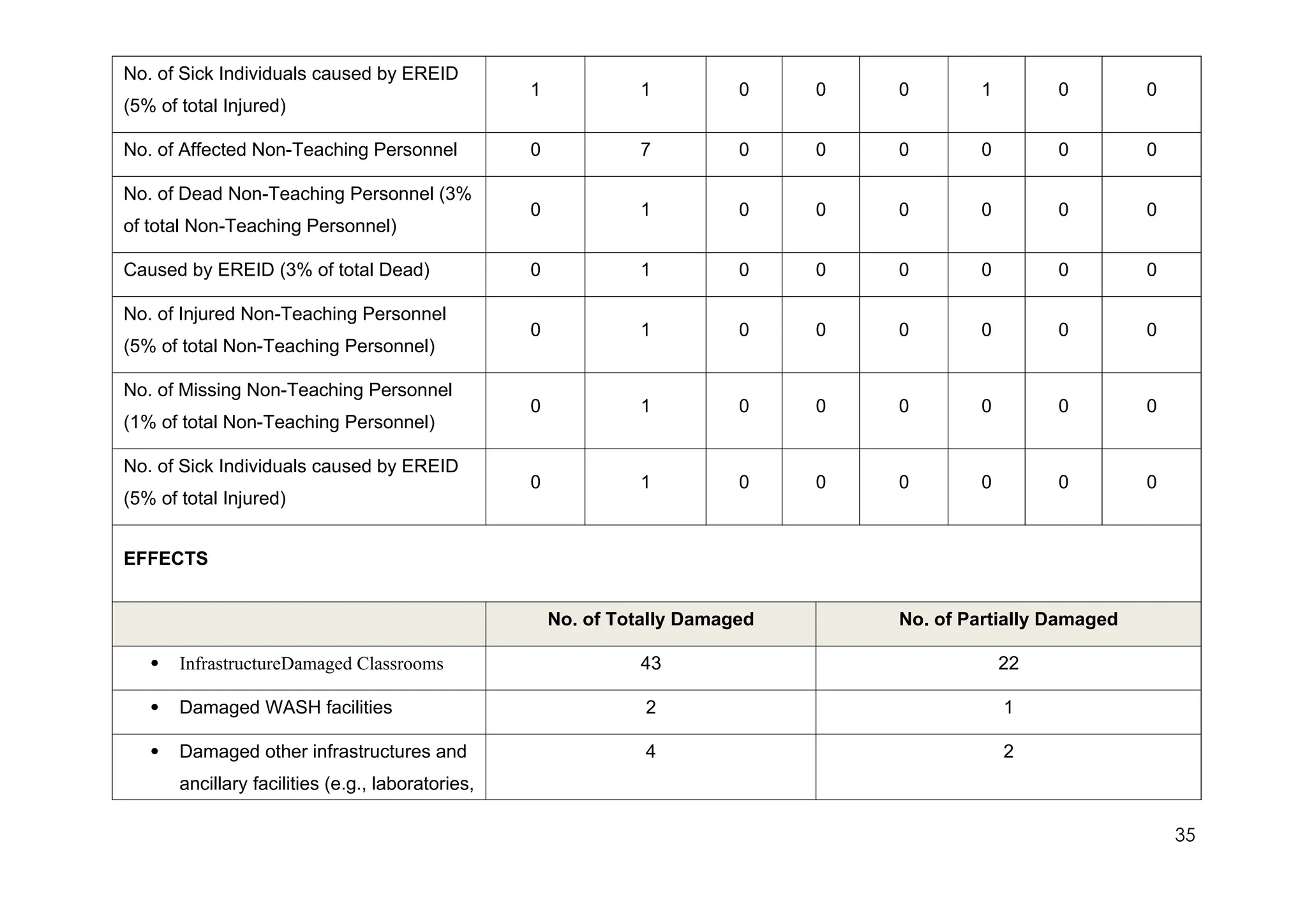 No. of Sick Individuals caused by EREID
(5% of total Injured)
1 1 0 0 0 1 0 0
No. of Affected Non-Teaching Personnel 0 7 0 0 0 0 0 0
No. of Dead Non-Teaching Personnel (3%
of total Non-Teaching Personnel)
0 1 0 0 0 0 0 0
Caused by EREID (3% of total Dead) 0 1 0 0 0 0 0 0
No. of Injured Non-Teaching Personnel
(5% of total Non-Teaching Personnel)
0 1 0 0 0 0 0 0
No. of Missing Non-Teaching Personnel
(1% of total Non-Teaching Personnel)
0 1 0 0 0 0 0 0
No. of Sick Individuals caused by EREID
(5% of total Injured)
0 1 0 0 0 0 0 0
EFFECTS
No. of Totally Damaged No. of Partially Damaged
 InfrastructureDamaged Classrooms 43 22
 Damaged WASH facilities 2 1
 Damaged other infrastructures and
ancillary facilities (e.g., laboratories,
4 2
35
 