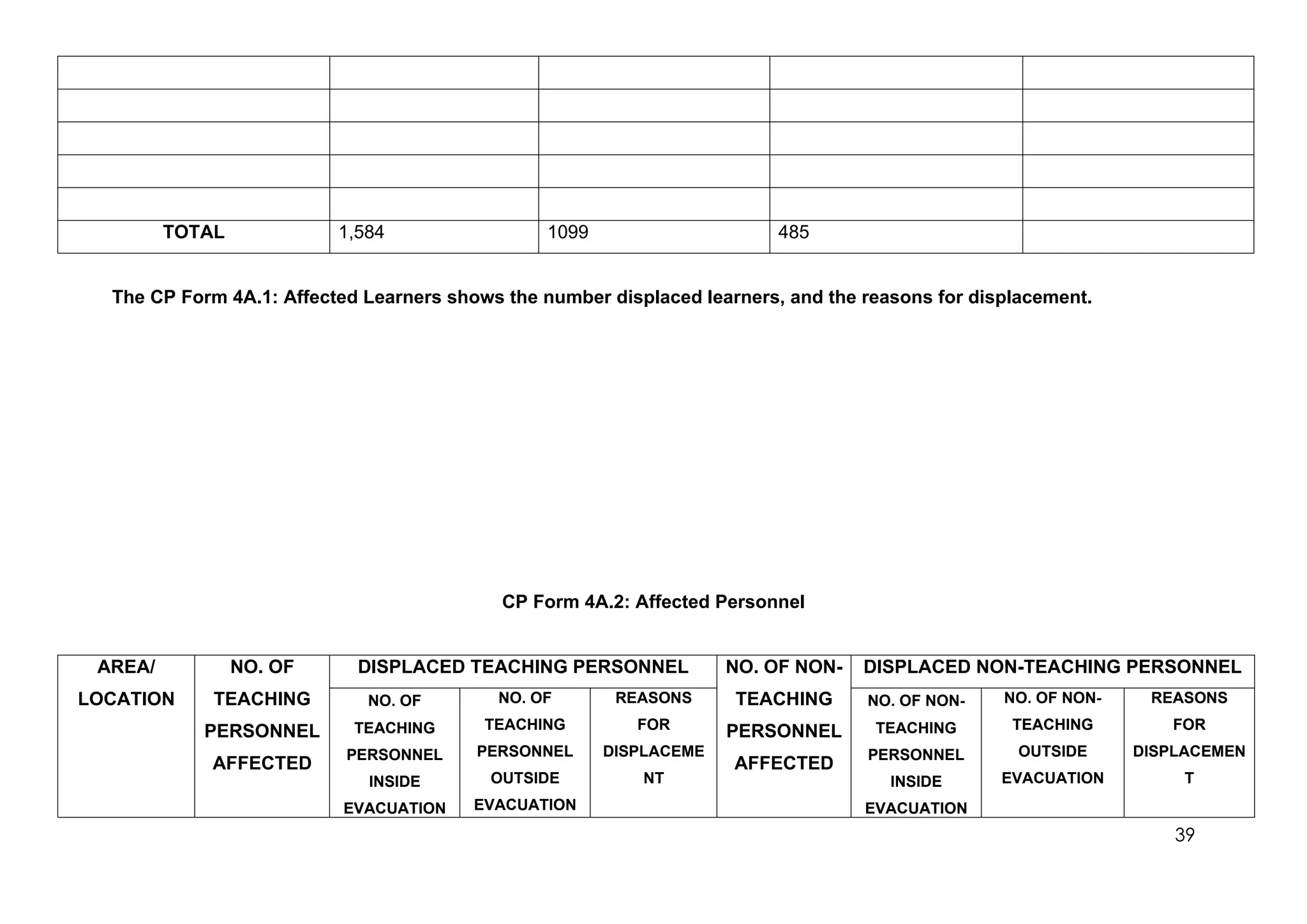 TOTAL 1,584 1099 485
The CP Form 4A.1: Affected Learners shows the number displaced learners, and the reasons for displacement.
CP Form 4A.2: Affected Personnel
AREA/
LOCATION
NO. OF
TEACHING
PERSONNEL
AFFECTED
DISPLACED TEACHING PERSONNEL NO. OF NON-
TEACHING
PERSONNEL
AFFECTED
DISPLACED NON-TEACHING PERSONNEL
NO. OF
TEACHING
PERSONNEL
INSIDE
EVACUATION
NO. OF
TEACHING
PERSONNEL
OUTSIDE
EVACUATION
REASONS
FOR
DISPLACEME
NT
NO. OF NON-
TEACHING
PERSONNEL
INSIDE
EVACUATION
NO. OF NON-
TEACHING
OUTSIDE
EVACUATION
REASONS
FOR
DISPLACEMEN
T
39
 