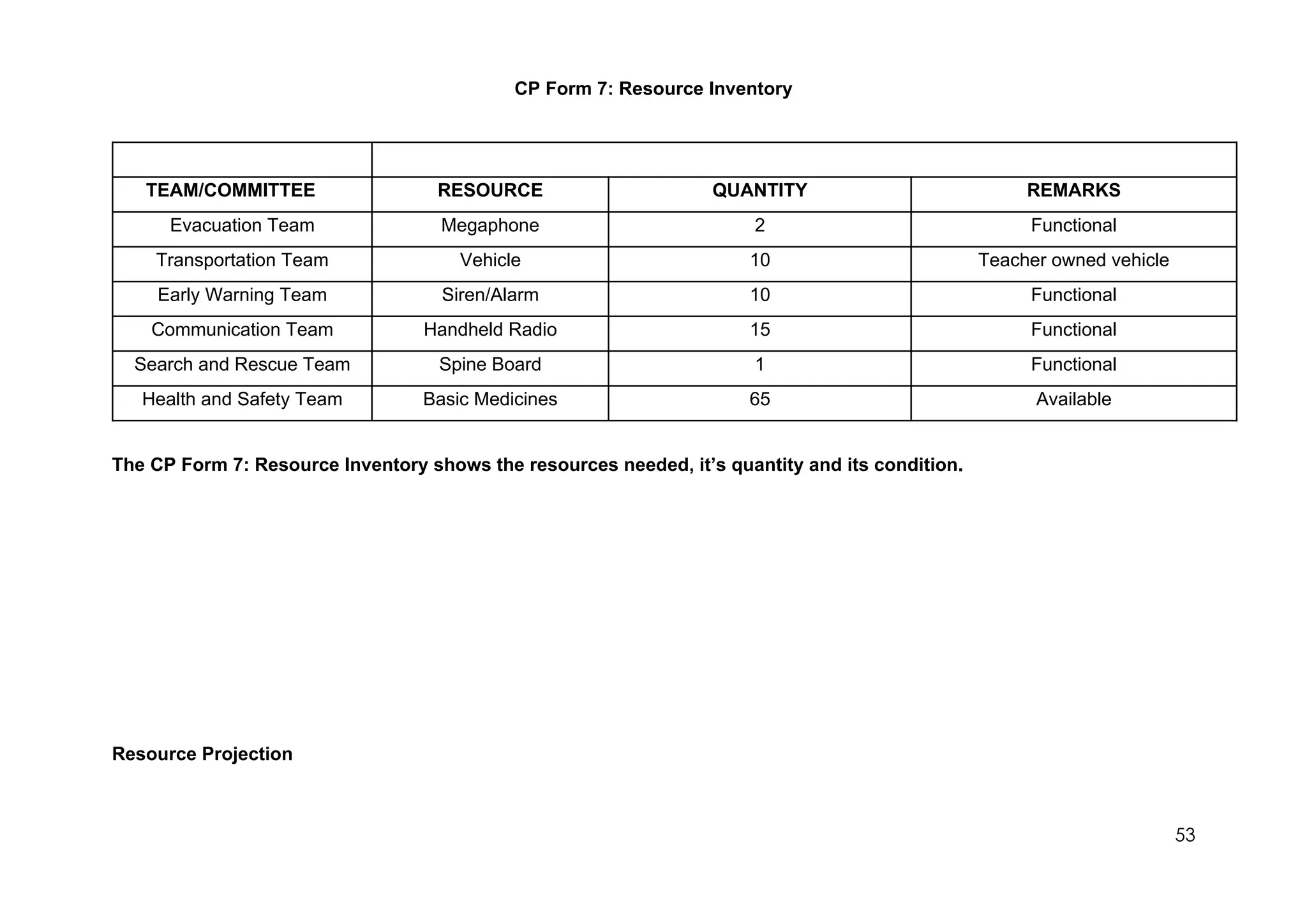CP Form 7: Resource Inventory
TEAM/COMMITTEE RESOURCE QUANTITY REMARKS
Evacuation Team Megaphone 2 Functional
Transportation Team Vehicle 10 Teacher owned vehicle
Early Warning Team Siren/Alarm 10 Functional
Communication Team Handheld Radio 15 Functional
Search and Rescue Team Spine Board 1 Functional
Health and Safety Team Basic Medicines 65 Available
The CP Form 7: Resource Inventory shows the resources needed, it’s quantity and its condition.
Resource Projection
53
 