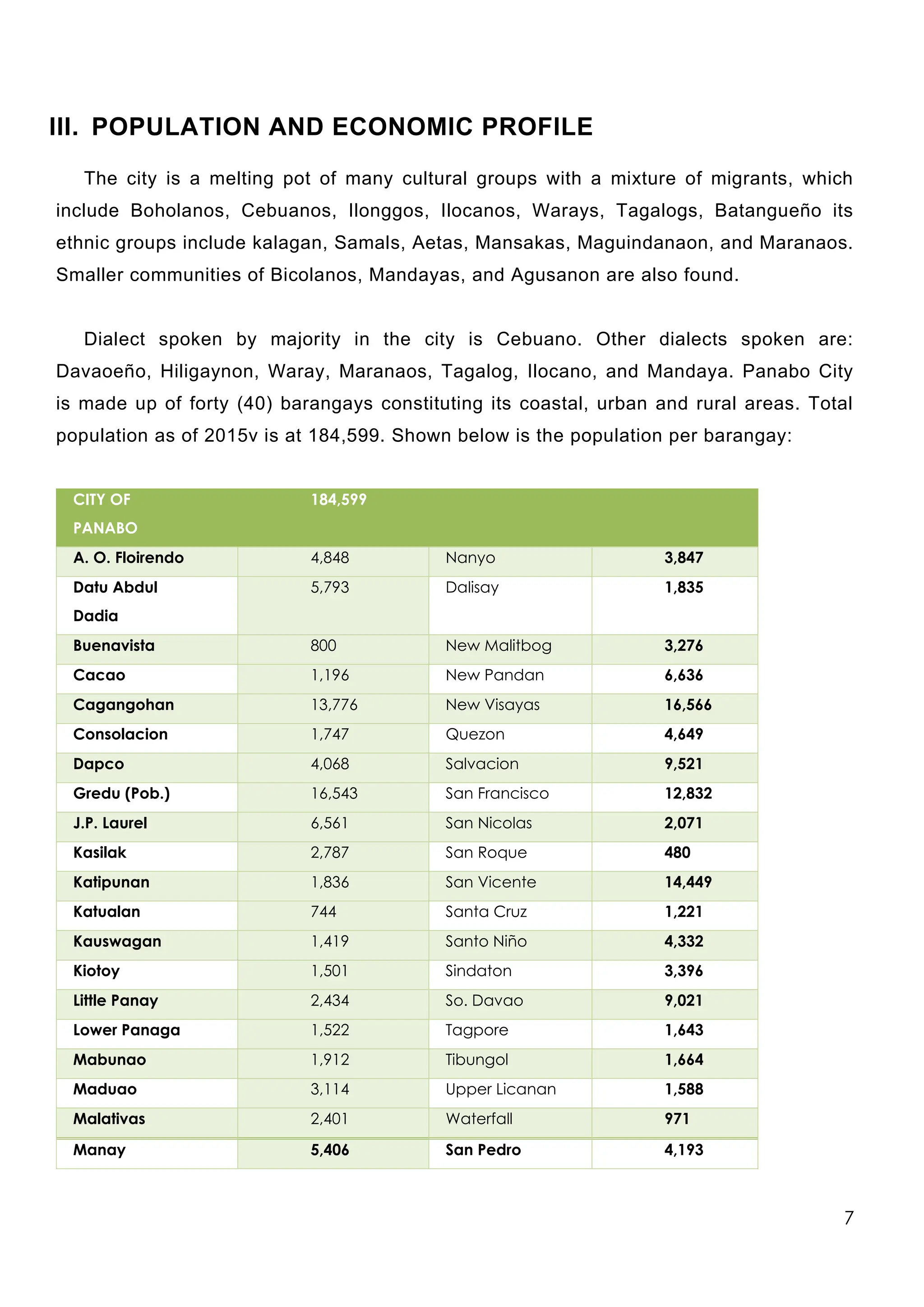 III. POPULATION AND ECONOMIC PROFILE
The city is a melting pot of many cultural groups with a mixture of migrants, which
include Boholanos, Cebuanos, Ilonggos, Ilocanos, Warays, Tagalogs, Batangueño its
ethnic groups include kalagan, Samals, Aetas, Mansakas, Maguindanaon, and Maranaos.
Smaller communities of Bicolanos, Mandayas, and Agusanon are also found.
Dialect spoken by majority in the city is Cebuano. Other dialects spoken are:
Davaoeño, Hiligaynon, Waray, Maranaos, Tagalog, Ilocano, and Mandaya. Panabo City
is made up of forty (40) barangays constituting its coastal, urban and rural areas. Total
population as of 2015v is at 184,599. Shown below is the population per barangay:
CITY OF
PANABO
184,599
A. O. Floirendo 4,848 Nanyo 3,847
Datu Abdul
Dadia
5,793 Dalisay 1,835
Buenavista 800 New Malitbog 3,276
Cacao 1,196 New Pandan 6,636
Cagangohan 13,776 New Visayas 16,566
Consolacion 1,747 Quezon 4,649
Dapco 4,068 Salvacion 9,521
Gredu (Pob.) 16,543 San Francisco 12,832
J.P. Laurel 6,561 San Nicolas 2,071
Kasilak 2,787 San Roque 480
Katipunan 1,836 San Vicente 14,449
Katualan 744 Santa Cruz 1,221
Kauswagan 1,419 Santo Niño 4,332
Kiotoy 1,501 Sindaton 3,396
Little Panay 2,434 So. Davao 9,021
Lower Panaga 1,522 Tagpore 1,643
Mabunao 1,912 Tibungol 1,664
Maduao 3,114 Upper Licanan 1,588
Malativas 2,401 Waterfall 971
Manay 5,406 San Pedro 4,193
7
 