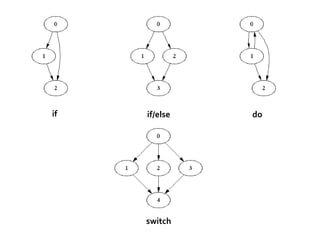 if if/else do switch 