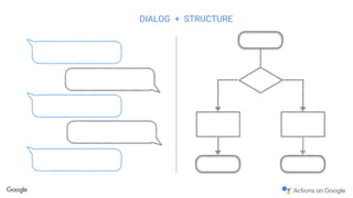 Confidential and proprietary
DIALOG + STRUCTURE
 