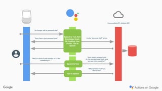 “Ok Google, talk to personal chef”
Conversation API, Actions SDK
Invoke “personal chef” action
“Sure, here’s personal chef.
Hi, I’m your personal chef, what
are you in the mood for?”
Speech to Text
“What protein would you
like to use?”
“Well, it’s kind of cold outside, so I’d like
something to …”
Text to Speech
“Sure, here’s your personal chef”
Speech to Text, NLP,
Knowledge Graph,
ML Ranking, User
Profile, Text to
Speech
 