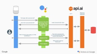 Webhook
(optional)
“Ok Google, talk to personal chef”
api.ai
Invoke “personal chef” action
“Well, it’s kind of cold outside, so I’d like
something to …”
“Sure, here’s your personal chef”
Speech to Text, NLP,
Knowledge Graph,
ML Ranking, User
Profile, Text to
Speech
“Sure, here’s personal chef.
Hi, I’m your personal chef, what
are you in the mood for?”
“What protein would you
like to use?”
Speech to Text
Text to Speech
 