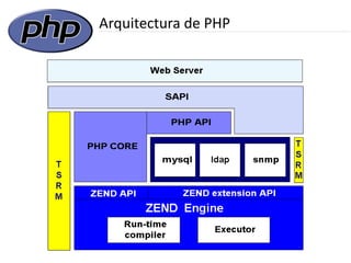 Arquitectura de PHP
 