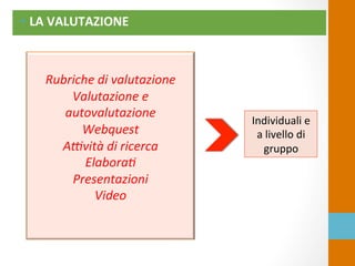 •  LA	
  VALUTAZIONE	
  
	
  
Rubriche	
  di	
  valutazione	
  
Valutazione	
  e	
  
autovalutazione	
  
Webquest	
  
A@vità	
  di	
  ricerca	
  
Elabora9	
  	
  
Presentazioni	
  
Video	
  
	
  
	
  
Individuali	
  e	
  
a	
  livello	
  di	
  
gruppo	
  
 