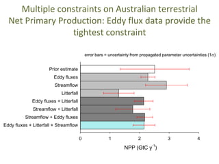 Multiple constraints on Australian terrestrial
Net Primary Production: Eddy flux data provide the
tightest constraint
error bars = uncertainty from propagated parameter uncertainties (1 )
NPP (GtC y
-1
)
0 1 2 3 4
Eddy fluxes + Litterfall + Streamflow
Streamflow + Eddy fluxes
Streamflow + Litterfall
Eddy fluxes + Litterfall
Litterfall
Streamflow
Eddy fluxes
Prior estimate
 