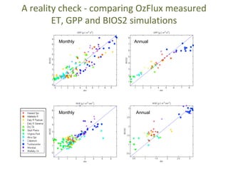 A reality check - comparing OzFlux measured
ET, GPP and BIOS2 simulations
Monthly
Monthly
Annual
Annual
 