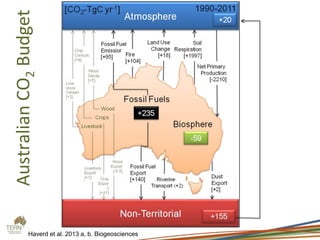 AustralianCO2Budget
Haverd et al. 2013 a, b. Biogeosciences
 
