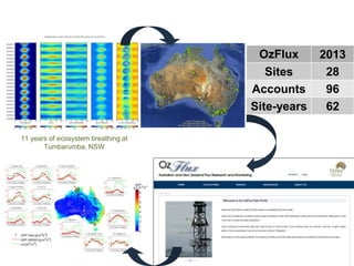 OzFlux 2013
Sites 28
Accounts 96
Site-years 62
11 years of ecosystem breathing at
Tumbarumba, NSW
 