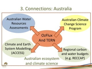 3. Connections: Australia
Regional carbon
and water budgets
(e.g. RECCAP)
Australian Water
Resources
Assessments
Australian Climate
Change Science
Program
Climate and Earth
System Modelling
(ACCESS)
OzFlux
And TERN
Australian ecosystem
and climate science
 