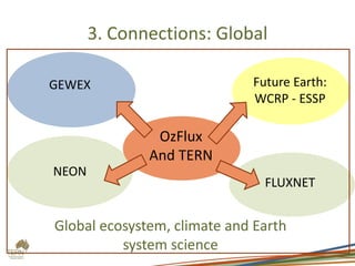 3. Connections: Global
FLUXNET
GEWEX Future Earth:
WCRP - ESSP
NEON
OzFlux
And TERN
Global ecosystem, climate and Earth
system science
 