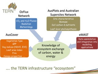 …. the TERN infrastructure “ecosystem”
Knowledge of
ecosystem exchange
of carbon, water &
energy
Vegetation type
GPP
Veg indices (NDVI, EVI)
Leaf area index
Fire
Canopy properties .....
CO2 and H2O Fluxes
Radiation
Meteorology
Site characteristics
Biomass
Soil carbon & nutrients
Leaf-level photosynthesis
Data assimilation
and integration into
modelling
applications
AusPlots and Australian
Supersites Network
OzFlux
Network
eMASTAusCover
 