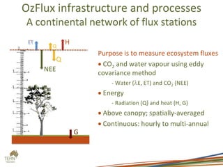 Purpose is to measure ecosystem fluxes
CO2 and water vapour using eddy
covariance method
- Water ( E, ET) and CO2 (NEE)
Energy
- Radiation (Q) and heat (H, G)
Above canopy; spatially-averaged
Continuous: hourly to multi-annual
OzFlux infrastructure and processes
A continental network of flux stations
NEE
ET H
Q
G
ET
Q
 