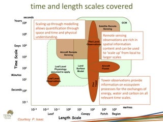 time and length scales covered
Courtesy P. Isaac
Seconds
Minutes
TimeScale
10-3 10-2 10-1 100 101 102 103 104
metres
Length Scale
10-1
100
101
102
103
104
105
106
Leaf Canopy Patch Region
Days
Years
seconds
Leaf Level
Observations
Flux
Tower
Aircraft
Fluxes
Aircraft Remote
Sensing
Satellite Remote
Sensing
Land
Surface
Model
GCM
Plot Level
Observations
Leaf Level
Physiology
assumed to apply
Direct
measurement
Indirect
measurement
(remote sensing)
Modelling
Remote sensing
observations are rich in
spatial information
content and can be used
to ‘scale up’ from local to
larger scales
Tower observations provide
information on ecosystem
processes for the exchanges of
energy, water and carbon on all
relevant time scales.
Scaling up through modelling
allows quantification through
space and time and physical
understanding.
 