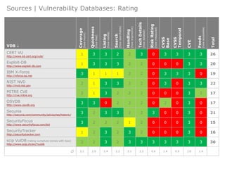 Sources | Vulnerability Databases: Rating
VDB 
Coverage
(howmuch)
Quickness
(howfast)
Listing
(howvisible)
Search
(howsearchable)
Handling
(howergonomic)
TechDetails
(howdetailed)
RiskRating
(howmeasured)
CVSS
Base
CVSS
Temporal
CVE
Feeds
(howaccessible)
Total
CERT VU
http://www.kb.cert.org/vuls/
1 3 3 2 2 3 0 3 3 3 3 26
Exploit-DB
http://www.exploit-db.com
1 3 3 3 2 2 0 0 0 3 3 20
IBM X-Force
http://xforce.iss.net
3 1 1 1 2 2 0 3 3 3 0 19
NIST NVD
http://nvd.nist.gov
2 1 3 3 2 2 0 3 0 3 3 22
MITRE CVE
http://cve.mitre.org
2 1 3 2 2 2 0 0 0 3 2 17
OSVDB
http://www.osvdb.org
3 3 0 2 2 2 0 2 0 3 0 17
Secunia
http://secunia.com/community/advisories/historic/
3 2 3 3 2 2 3 0 0 3 0 21
SecurityFocus
http://www.securityfocus.com/bid
3 2 2 2 1 2 0 0 0 3 0 15
SecurityTracker
http://securitytracker.com
1 2 3 2 3 2 0 0 0 3 0 16
scip VulDB (rating ourselves comes with bias)
http://www.scip.ch/en/?vuldb
2 2 3 2 3 3 3 3 3 3 3 30
 2.1 2.0 2.4 2.2 2.1 2.2 0.6 1.4 0.9 3.0 1.4
 