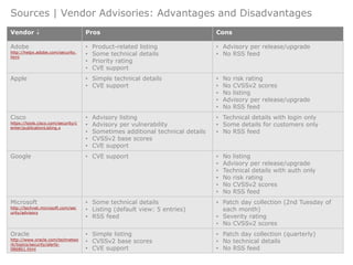 Sources | Vendor Advisories: Advantages and Disadvantages
Vendor  Pros Cons
Adobe
http://helpx.adobe.com/security.
html
• Product-related listing
• Some technical details
• Priority rating
• CVE support
• Advisory per release/upgrade
• No RSS feed
Apple • Simple technical details
• CVE support
• No risk rating
• No CVSSv2 scores
• No listing
• Advisory per release/upgrade
• No RSS feed
Cisco
https://tools.cisco.com/security/c
enter/publicationListing.x
• Advisory listing
• Advisory per vulnerability
• Sometimes additional technical details
• CVSSv2 base scores
• CVE support
• Technical details with login only
• Some details for customers only
• No RSS feed
Google • CVE support • No listing
• Advisory per release/upgrade
• Technical details with auth only
• No risk rating
• No CVSSv2 scores
• No RSS feed
Microsoft
http://technet.microsoft.com/sec
urity/advisory
• Some technical details
• Listing (default view: 5 entries)
• RSS feed
• Patch day collection (2nd Tuesday of
each month)
• Severity rating
• No CVSSv2 scores
Oracle
http://www.oracle.com/technetwo
rk/topics/security/alerts-
086861.html
• Simple listing
• CVSSv2 base scores
• CVE support
• Patch day collection (quarterly)
• No technical details
• No RSS feed
 