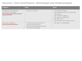 Sources | Vuln Contributors: Advantages and Disadvantages
Project  Pros Cons
iDEFENSE Vulnerability
Contributor Program
http://www.verisigninc.com/en_US/cyber-
security/index.xhtml
• Started in 2003 • Incomplete listing
• No announcement of upcoming
advisories
• No CVSSv2 support
• No search capabilities
• No RSS feed
• All old links are broken since
Zero Day Initiative
http://www.zerodayinitiative.com
• Provide announcement for
upcoming advisories
• Provide CVSSv2 Base Scores
• RSS feeds available
• No search capabilities
 