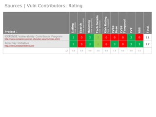 Sources | Vuln Contributors: Rating
Project 
Listing
(howvisible)
Search
(howsearchable)
Handling
(howergonomic)
TechDetails
(howdetailed)
RiskRating
(howmeasured)
CVSS
Base
CVSS
Temporal
CVE
RSS
Total
iDEFENSE Vulnerability Contributor Program
http://www.verisigninc.com/en_US/cyber-security/index.xhtml
3 0 3 2 0 0 0 3 0 11
Zero Day Initiative
http://www.zerodayinitiative.com
3 0 3 2 0 3 0 3 3 17
 3.0 0.0 3.0 2.0 0.0 1.5 0.0 3.0 1.5
 