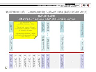 Interpretation | Contradicting Conventions (Disclosure Date)
CVE-2014-2284
net-snmp 5.7.1 on Linux ICMP-MIB Denial of Service
02/19/2014
02/20/2014
02/21/2014
02/22/2014
02/23/2014
02/24/2014
02/25/2014
02/26/2014
02/27/2014
...
03/24/2014
SourceForge
ReleaseNote
SecFocus
SecTracker
VulDB
OSVDB
Secunia
RedHat
Our definition of
a (public) disclosure date:
The earliest known date to
disclose an issue to the public in
an unrestricted way.
(we’re going to adopt a more
differentiated approach in the
near future)
03/05/2014oss-security ...CVE
 
