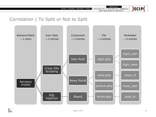 Correlation | To Split or Not to Split
Parameter
→ 5 entries
File
→ 4 entries
Component
→ 3 entries
Vuln Class
→ 2 entries
Advisory/Patch
→ 1 entry
Advisory
#VA42
Cross Site
Scripting
User Auth login.php
login_user
login_pass
News Portal
news.php news_id
archive.php news_year
SQL
Injection
Board forum.php post_id
area41 2014 33
 