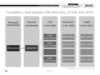 Correlation | Split Example (MS Patch Day, IE Vuls, Feb 2014)
VulDB
(vuln split)
SecFocus*
(vuln split)
CVE
(vuln split)
Secunia
(combined)
Microsoft
(combined)
MS14-010 SA56796
CVE-
2014-0267
BID 65361 SID 12242
CVE-
2014-0268
BID 65392 SID 12239
… … …
CVE-
2014-0293
BID 65394 SID 12241
area41 2014 34
* SecurityFocus often combines (e.g. BID 67553)
 
