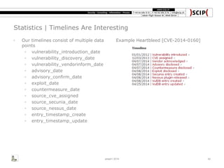 Statistics | Timelines Are Interesting
◦ Our timelines consist of multiple data
points
◦ vulnerability_introduction_date
◦ vulnerability_discovery_date
◦ vulnerability_vendorinform_date
◦ advisory_date
◦ advisory_confirm_date
◦ exploit_date
◦ countermeasure_date
◦ source_cve_assigned
◦ source_secunia_date
◦ source_nessus_date
◦ entry_timestamp_create
◦ entry_timestamp_update
Example Heartbleed [CVE-2014-0160]
area41 2014 42
 