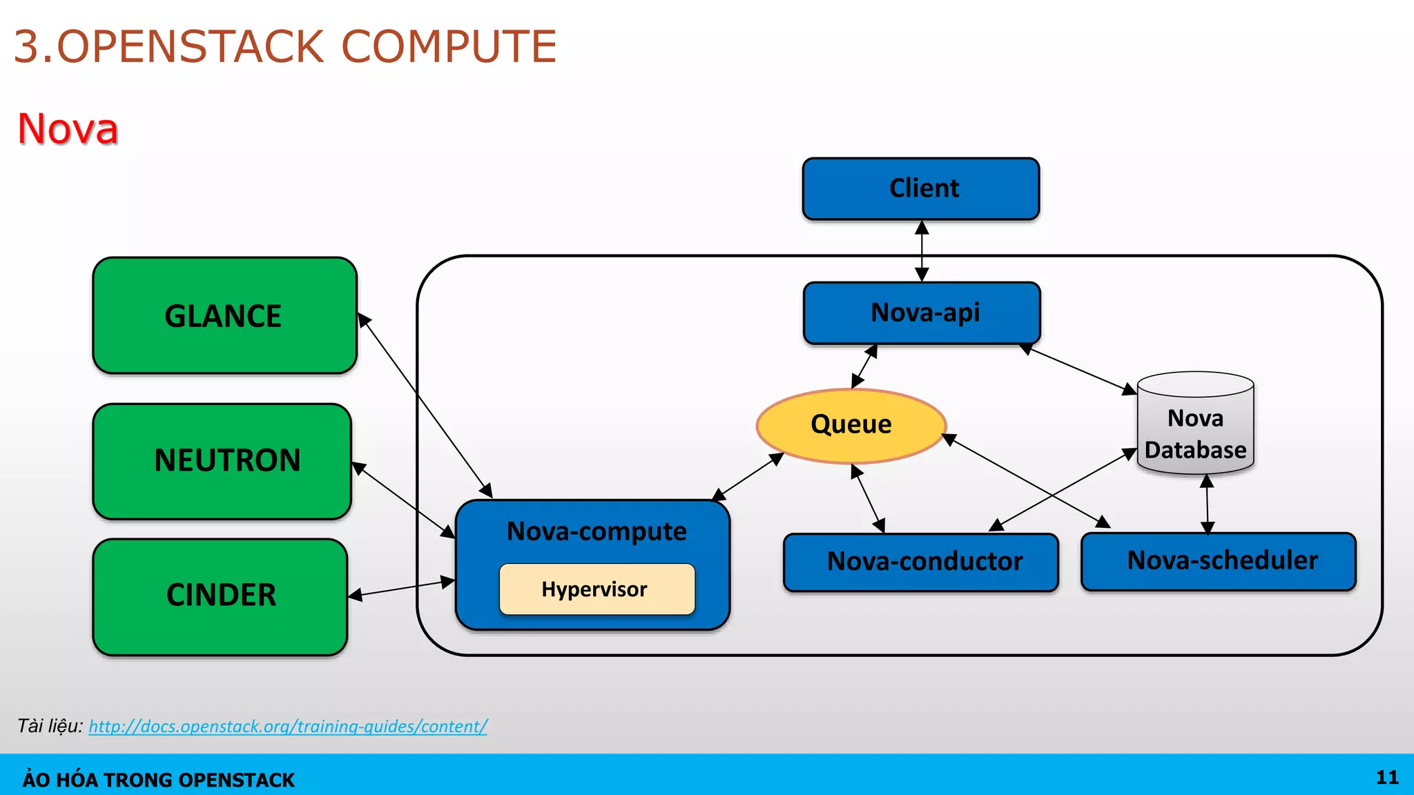 ẢO HÓA TRONG OPENSTACK
Nova
Nova-api
Nova
Database
Client
Nova-conductor
Nova-compute
GLANCE
NEUTRON
CINDER Hypervisor
3.OPENSTACK COMPUTE
Nova-scheduler
Queue
11
Tài liệu: http://docs.openstack.org/training-guides/content/
 