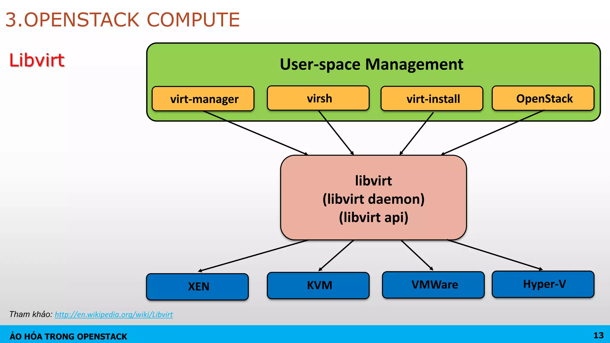 ẢO HÓA TRONG OPENSTACK
libvirt
(libvirt daemon)
(libvirt api)
virt-manager virsh virt-install OpenStack
User-space ManagementLibvirt
3.OPENSTACK COMPUTE
KVM VMWare Hyper-VXEN
13
Tham khảo: http://en.wikipedia.org/wiki/Libvirt
 
