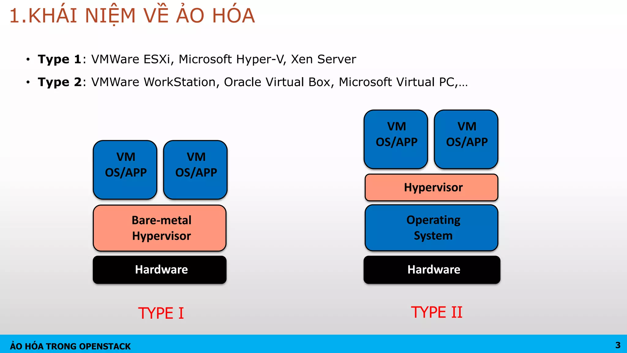 ẢO HÓA TRONG OPENSTACK
1.KHÁI NIỆM VỀ ẢO HÓA
• Type 1: VMWare ESXi, Microsoft Hyper-V, Xen Server
• Type 2: VMWare WorkStation, Oracle Virtual Box, Microsoft Virtual PC,…
Hardware
Bare-metal
Hypervisor
VM
OS/APP
VM
OS/APP
TYPE I
Hardware
Hypervisor
Operating
System
TYPE II
VM
OS/APP
VM
OS/APP
3
 