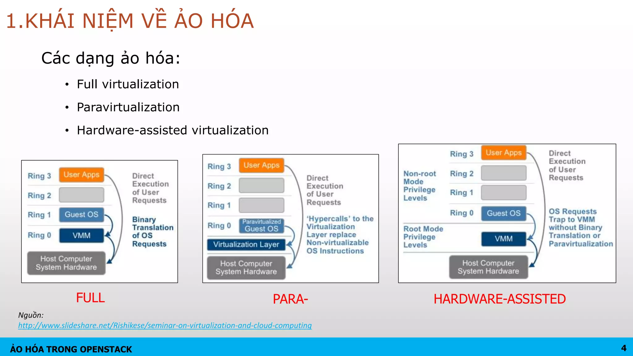 ẢO HÓA TRONG OPENSTACK
1.KHÁI NIỆM VỀ ẢO HÓA
Các dạng ảo hóa:
• Full virtualization
• Paravirtualization
• Hardware-assisted virtualization
Nguồn:
http://www.slideshare.net/Rishikese/seminar-on-virtualization-and-cloud-computing
4
FULL PARA- HARDWARE-ASSISTED
 