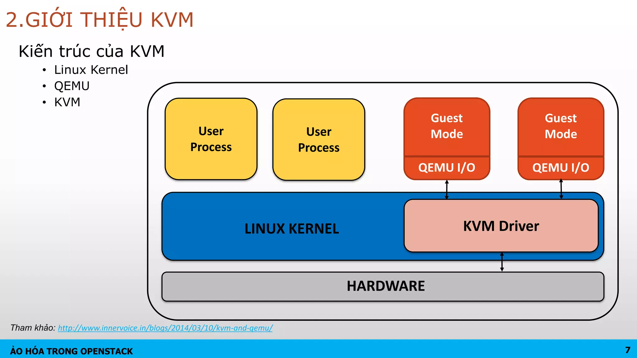 ẢO HÓA TRONG OPENSTACK
2.GIỚI THIỆU KVM
Kiến trúc của KVM
• Linux Kernel
• QEMU
• KVM
LINUX KERNEL
User
Process
KVM Driver
User
Process
Guest
Mode
QEMU I/O
Guest
Mode
QEMU I/O
7
Tham khảo: http://www.innervoice.in/blogs/2014/03/10/kvm-and-qemu/
HARDWARE
 