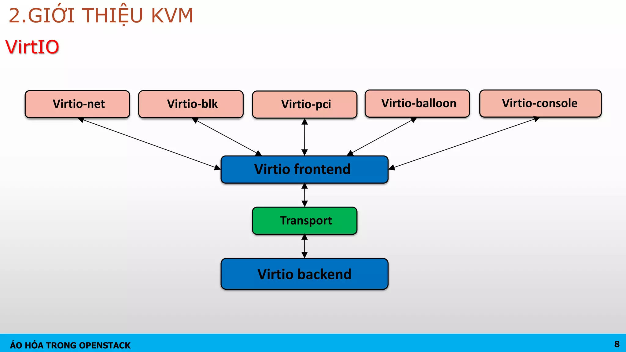 ẢO HÓA TRONG OPENSTACK
2.GIỚI THIỆU KVM
8
Virtio-net Virtio-blk Virtio-pci Virtio-balloon Virtio-console
Virtio frontend
Transport
Virtio backend
VirtIO
 