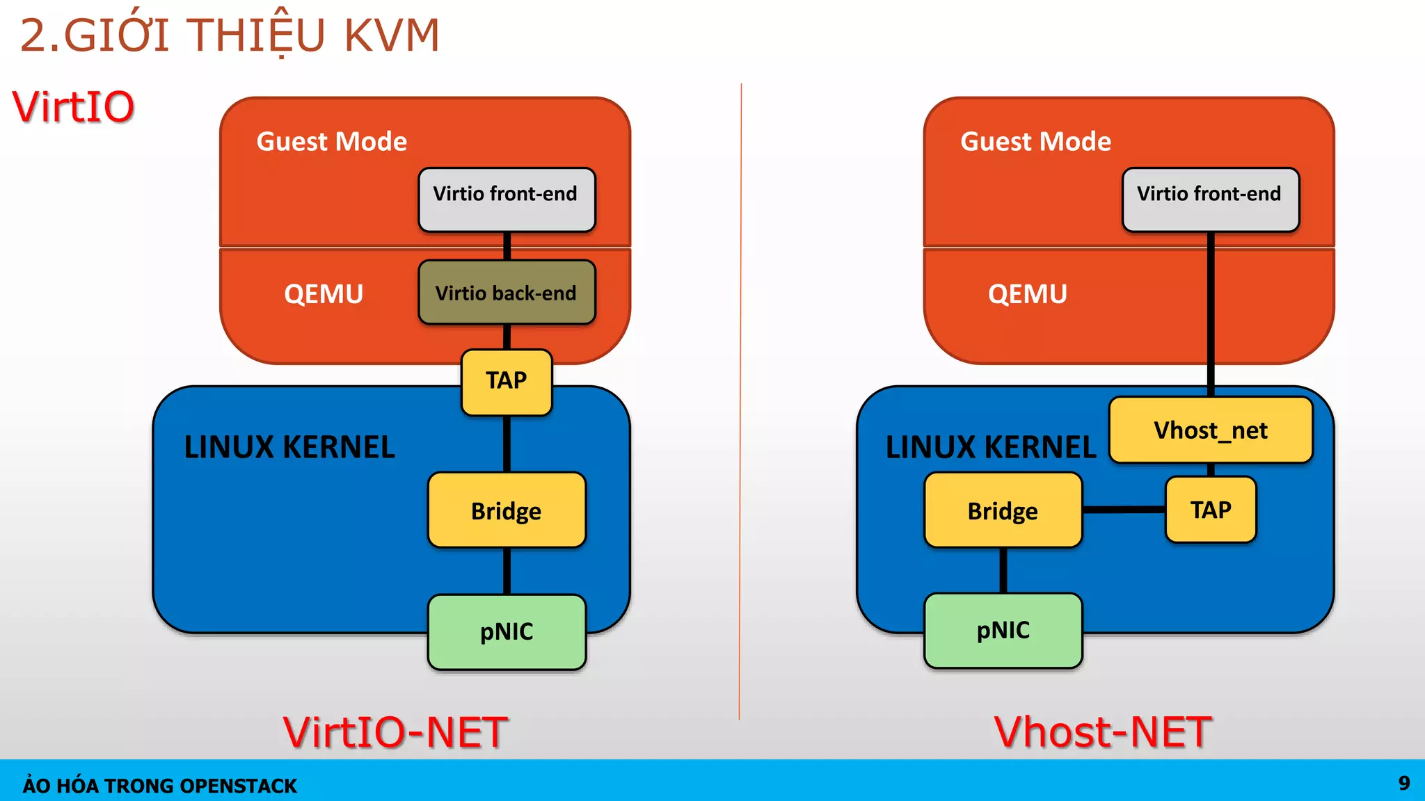 ẢO HÓA TRONG OPENSTACK
2.GIỚI THIỆU KVM
9
VirtIO
LINUX KERNEL
Guest Mode
QEMU
pNIC
TAP
Virtio front-end
Virtio back-end
Bridge
LINUX KERNEL
Guest Mode
QEMU
pNIC
TAP
Virtio front-end
Bridge
Vhost_net
Vhost-NETVirtIO-NET
 